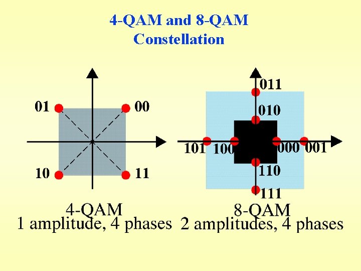 4 -QAM and 8 -QAM Constellation 