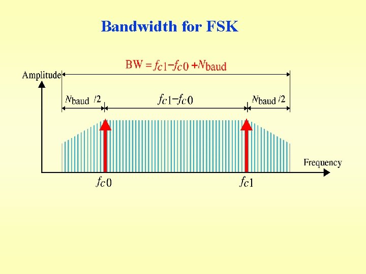 Bandwidth for FSK 