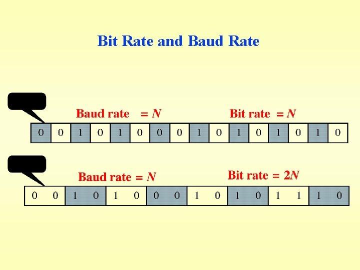 Bit Rate and Baud Rate 