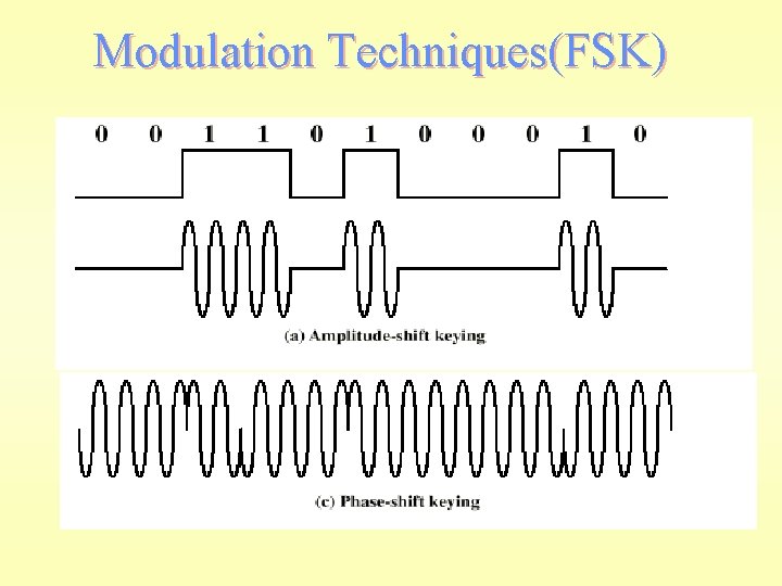 Modulation Techniques(FSK) 