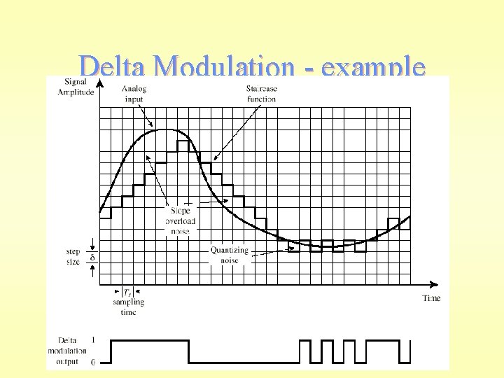 Delta Modulation - example 