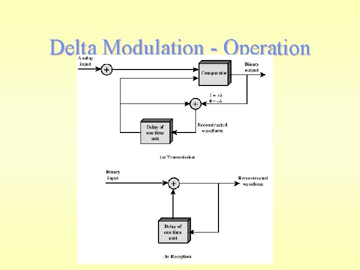 Delta Modulation - Operation 