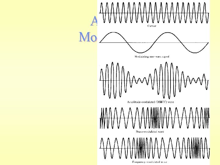 Analog Modulation 