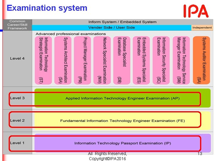Examination system All Rights Reserved, Copyright©IPA 2016 13 Examination system All Rights Reserved, Copyright©IPA 2016 13