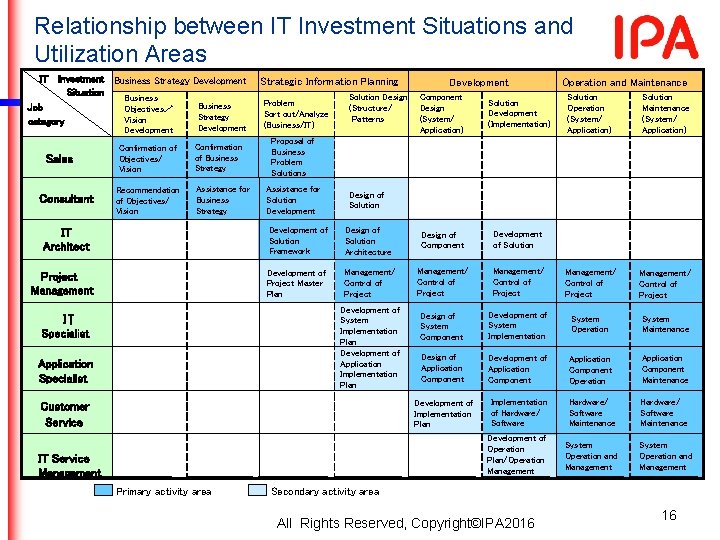 Relationship between IT Investment Situations and Utilization Areas IT Investment Business Strategy Development 経営戦略策定 Relationship between IT Investment Situations and Utilization Areas IT Investment Business Strategy Development 経営戦略策定