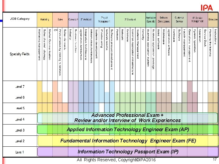 Career framework JOB Category Advanced Professional Exam + Review and/or Interview of Work Experiences Career framework JOB Category Advanced Professional Exam + Review and/or Interview of Work Experiences