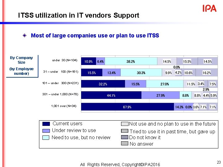 ITSS utilization in IT vendors Support Most of large companies use or plan to ITSS utilization in IT vendors Support Most of large companies use or plan to