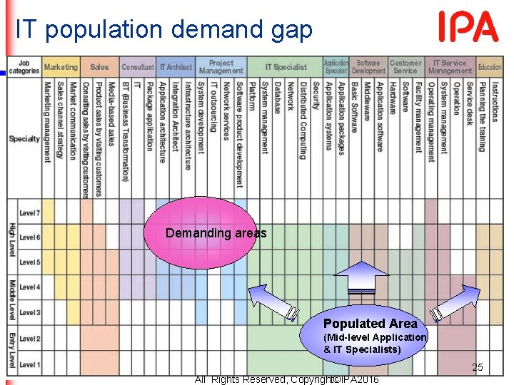 IT population demand gap Demanding areas Populated Area (Mid-level Application & IT Specialists) 25 IT population demand gap Demanding areas Populated Area (Mid-level Application & IT Specialists) 25