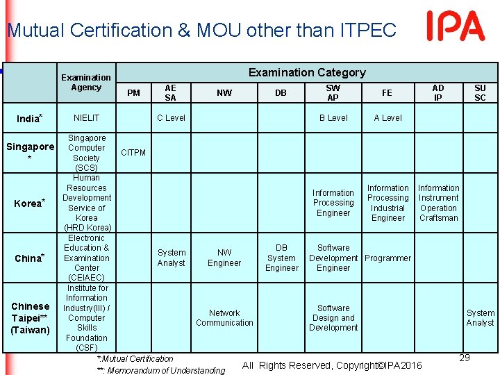 Mutual Certification & MOU other than ITPEC Examination Category Examination Agency India* Singapore Mutual Certification & MOU other than ITPEC Examination Category Examination Agency India* Singapore