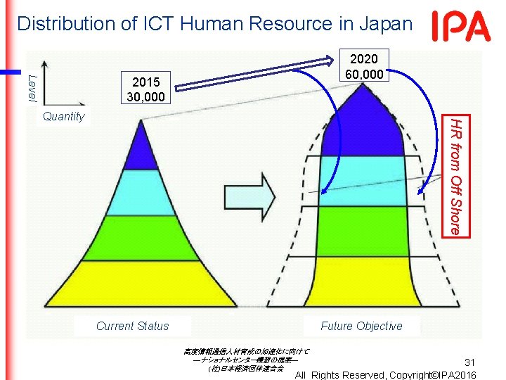 Distribution of ICT Human Resource in Japan Level 2020 60, 000 2015 30, 000 Distribution of ICT Human Resource in Japan Level 2020 60, 000 2015 30, 000