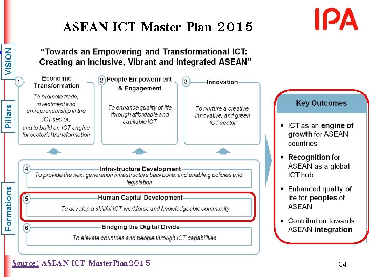 Formations Pillars VISION ASEAN ICT Master Plan 2015 Source: ASEAN ICT Master. Plan 2015 Formations Pillars VISION ASEAN ICT Master Plan 2015 Source: ASEAN ICT Master. Plan 2015