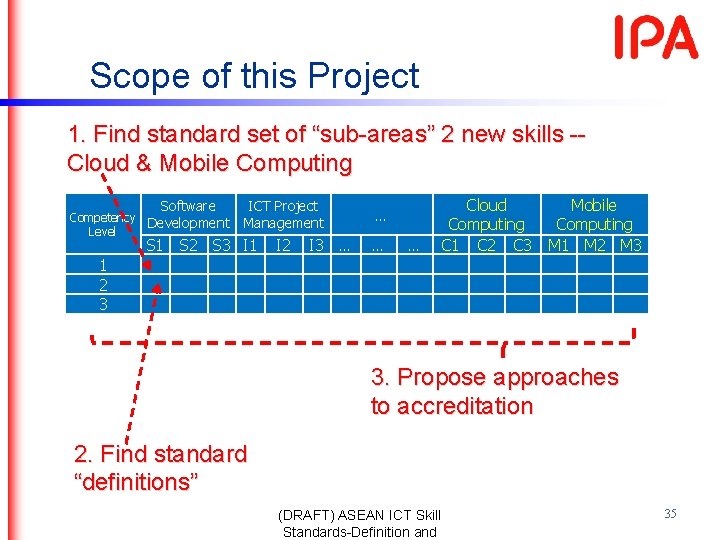 Scope of this Project 1. Find standard set of “sub-areas” 2 new skills -Cloud Scope of this Project 1. Find standard set of “sub-areas” 2 new skills -Cloud