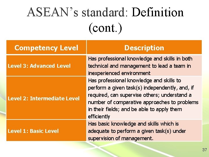 ASEAN’s standard: Definition (cont. ) Competency Level 3: Advanced Level 2: Intermediate Level 1: ASEAN’s standard: Definition (cont. ) Competency Level 3: Advanced Level 2: Intermediate Level 1: