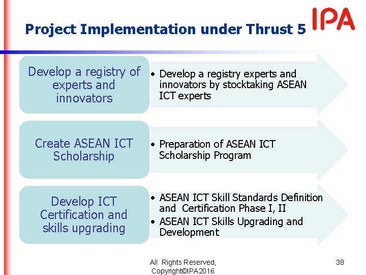 Project Implementation under Thrust 5 Develop a registry of • Develop a registry experts Project Implementation under Thrust 5 Develop a registry of • Develop a registry experts
