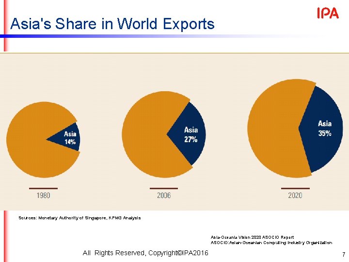 Asia's Share in World Exports Sources: Monetary Authority of Singapore, KPMG Analysis Asia-Oceania Vision Asia's Share in World Exports Sources: Monetary Authority of Singapore, KPMG Analysis Asia-Oceania Vision