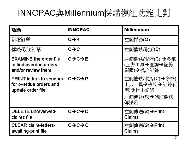 INNOPAC與Millennium採購模組功能比對 功能 INNOPAC Millennium 新增訂單 O K 左側採訪(O) 催缺/取消訂單 O C 左側催缺/取消(C) EXAMINE the