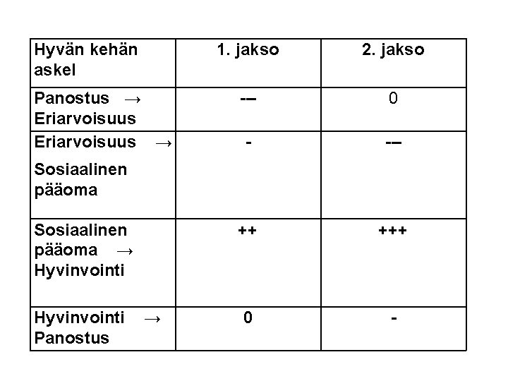 Hyvän kehän askel Panostus → Eriarvoisuus → 1. jakso 2. jakso --- 0 -