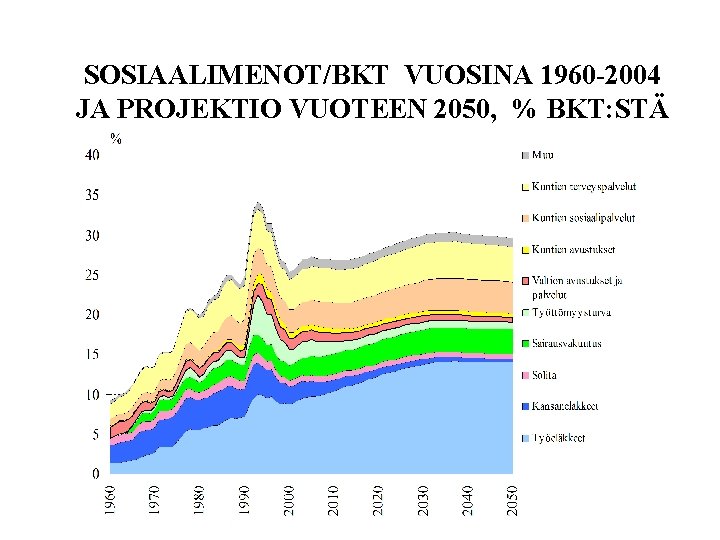 SOSIAALIMENOT/BKT VUOSINA 1960 -2004 JA PROJEKTIO VUOTEEN 2050, % BKT: STÄ 