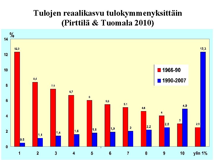 Tulojen reaalikasvu tulokymmenyksittäin (Pirttilä & Tuomala 2010) 2/23/2021 34 