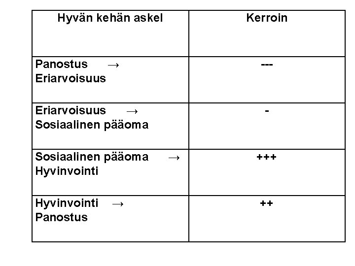 Hyvän kehän askel Kerroin Panostus → Eriarvoisuus --- Eriarvoisuus → Sosiaalinen pääoma Hyvinvointi Panostus