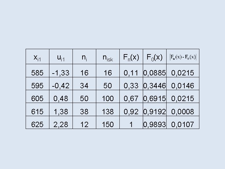 xi 1 ui 1 ni nisk Fn(x) F 0(x) 585 -1, 33 16 16
