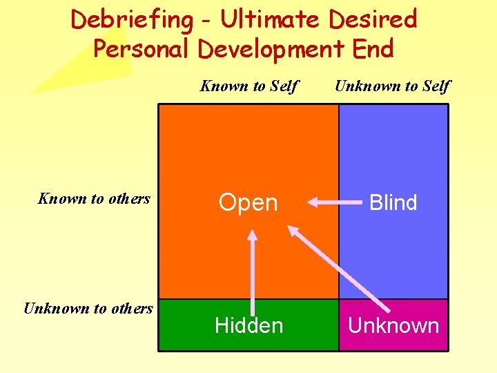 Debriefing - Ultimate Desired Personal Development End Known to others Unknown to others Known Debriefing - Ultimate Desired Personal Development End Known to others Unknown to others Known
