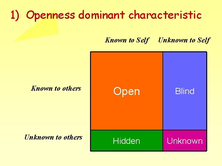 1) Openness dominant characteristic Known to Self Unknown to Self Known to others Open 1) Openness dominant characteristic Known to Self Unknown to Self Known to others Open