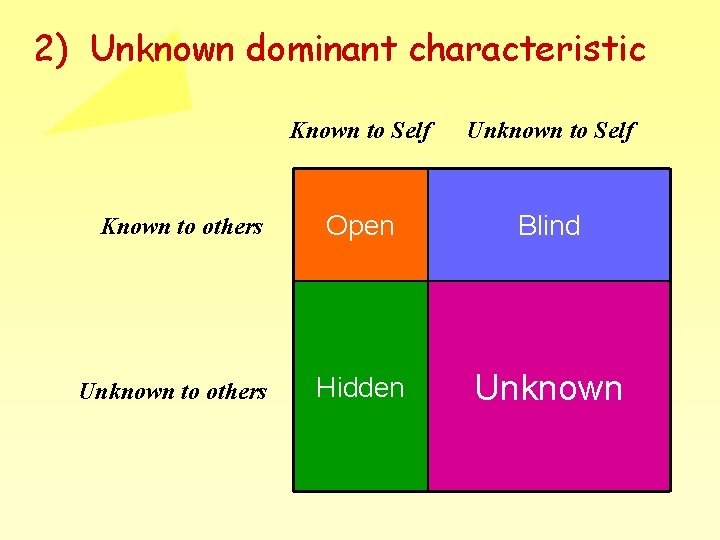 2) Unknown dominant characteristic Known to others Unknown to others Known to Self Unknown 2) Unknown dominant characteristic Known to others Unknown to others Known to Self Unknown