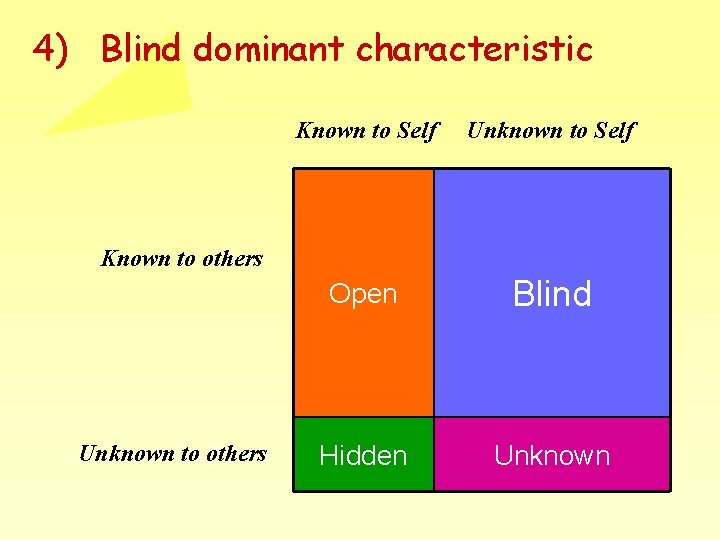 4) Blind dominant characteristic Known to Self Unknown to Self Open Blind Hidden Unknown 4) Blind dominant characteristic Known to Self Unknown to Self Open Blind Hidden Unknown