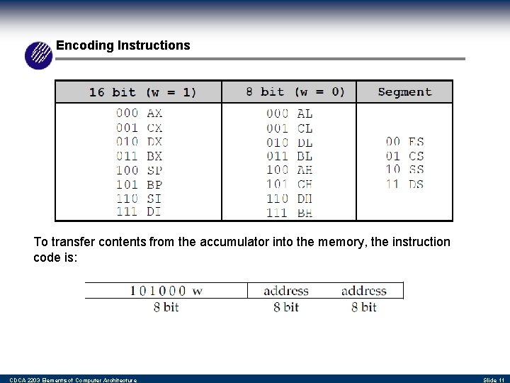 Encoding Instructions To transfer contents from the accumulator into the memory, the instruction code