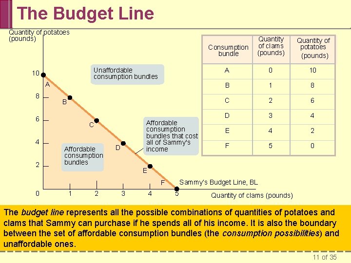 The Budget Line Quantity of potatoes (pounds) Unaffordable consumption bundles 10 A 8 B