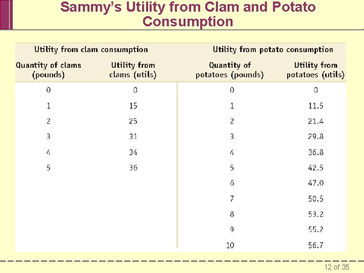 Sammy’s Utility from Clam and Potato Consumption 12 of 35 