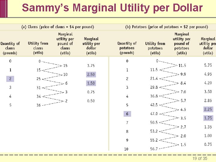 Sammy’s Marginal Utility per Dollar 19 of 35 