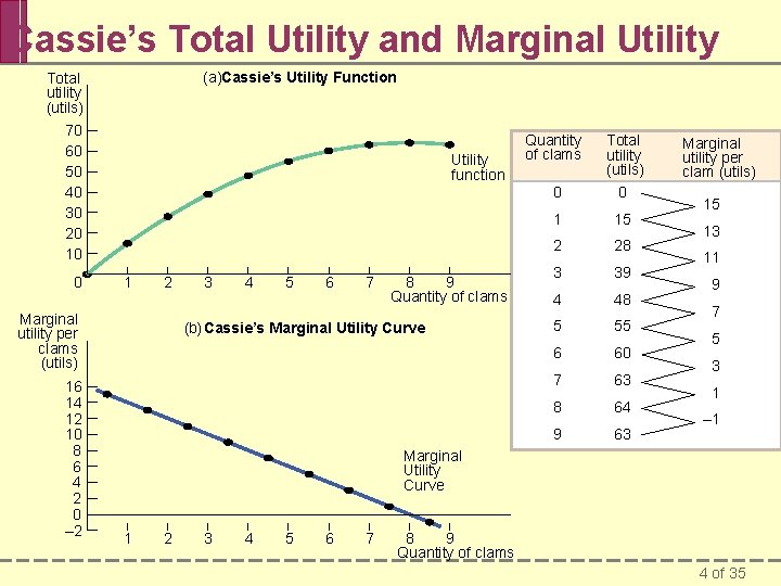 Cassie’s Total Utility and Marginal Utility (a)Cassie’s Utility Function Total utility (utils) 70 60