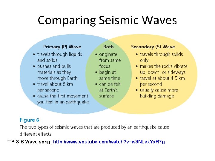 Comparing Seismic Waves **P & S Wave song: http: //www. youtube. com/watch? v=w 3