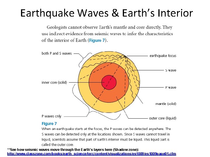 Earthquake Waves & Earth’s Interior **See how seismic waves move through the Earth’s layers Earthquake Waves & Earth’s Interior **See how seismic waves move through the Earth’s layers