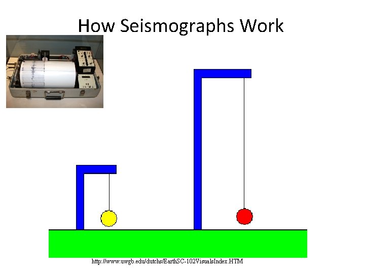 How Seismographs Work the pendulum remains fixed as the ground moves beneath it http: