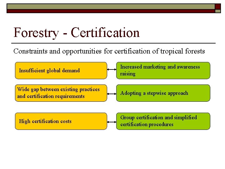 Forestry - Certification Constraints and opportunities for certification of tropical forests Insufficient global demand