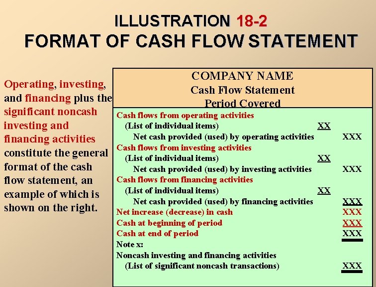 ILLUSTRATION 18 -2 FORMAT OF CASH FLOW STATEMENT Operating, investing, and financing plus the