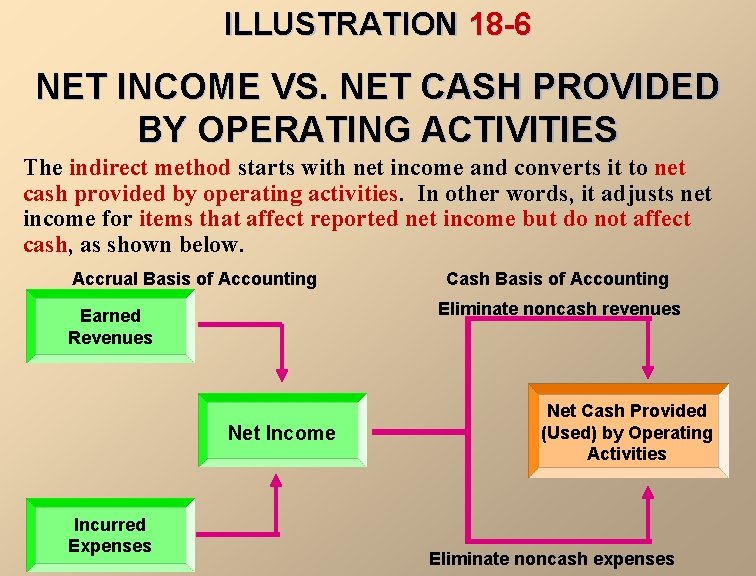 ILLUSTRATION 18 -6 NET INCOME VS. NET CASH PROVIDED BY OPERATING ACTIVITIES The indirect