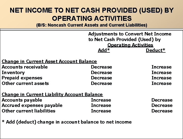 NET INCOME TO NET CASH PROVIDED (USED) BY OPERATING ACTIVITIES (B/S: Noncash Current Assets