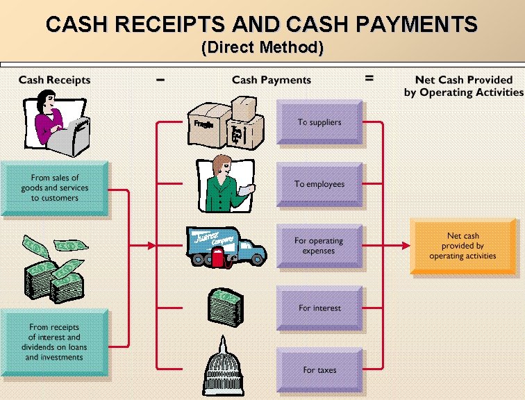 CASH RECEIPTS AND CASH PAYMENTS (Direct Method) 