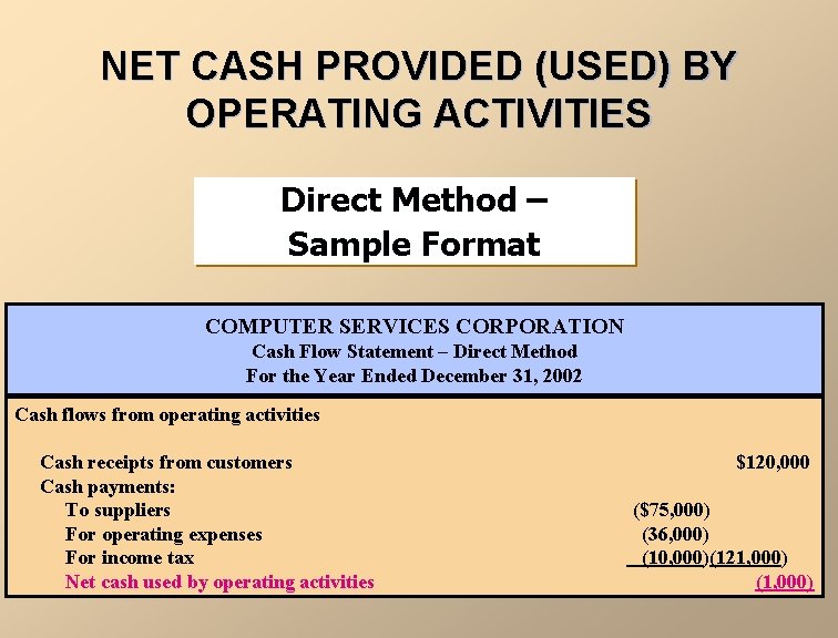 NET CASH PROVIDED (USED) BY OPERATING ACTIVITIES Direct Method – Sample Format COMPUTER SERVICES