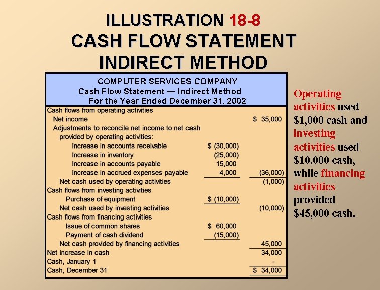 ILLUSTRATION 18 -8 CASH FLOW STATEMENT INDIRECT METHOD COMPUTER SERVICES COMPANY Cash Flow Statement