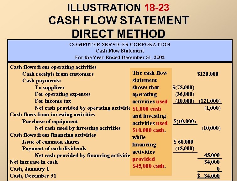 ILLUSTRATION 18 -23 CASH FLOW STATEMENT DIRECT METHOD COMPUTER SERVICES CORPORATION Cash Flow Statement