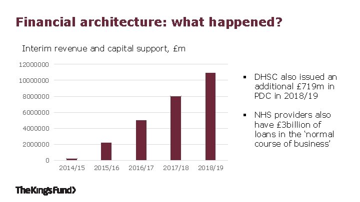 Financial architecture: what happened? Interim revenue and capital support, £m 12000000 § DHSC also