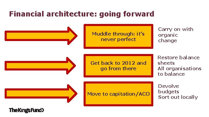 Financial architecture: going forward Muddle through: it’s never perfect Get back to 2012 and
