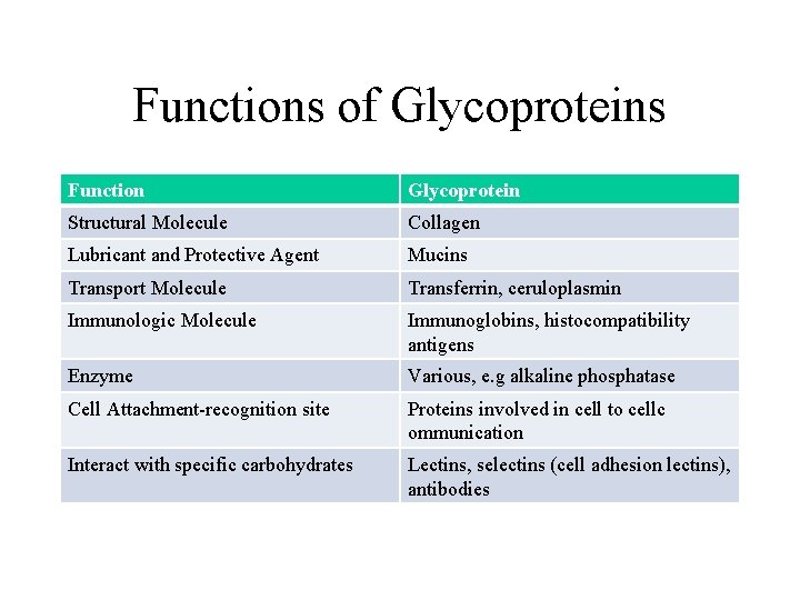 Functions of Glycoproteins Function Glycoprotein Structural Molecule Collagen Lubricant and Protective Agent Mucins Transport