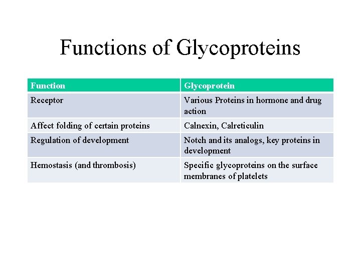 Functions of Glycoproteins Function Glycoprotein Receptor Various Proteins in hormone and drug action Affect