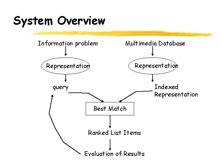 System Overview Information problem Multimedia Database Representation query Indexed Representation Best Match Ranked List